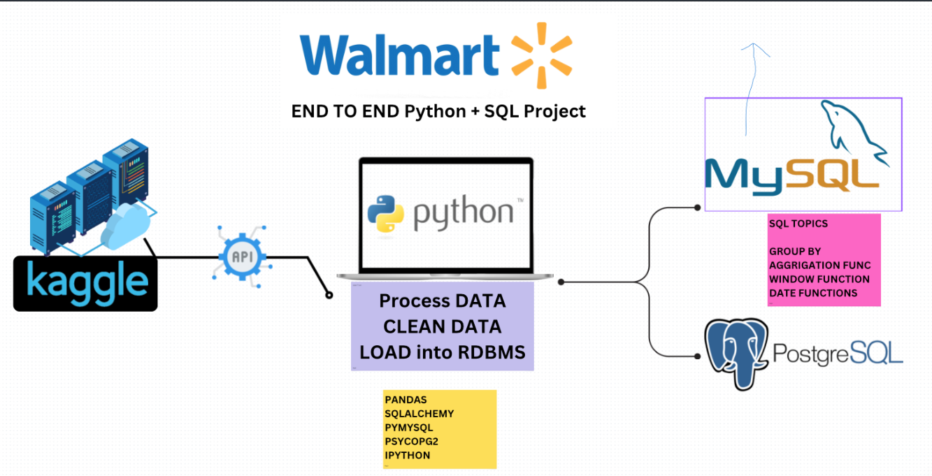 Walmart Data Analysis Project Screenshot